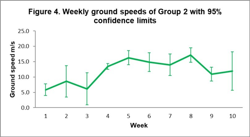Weekly ground speeds of Group 2. Since the actual distance flown may be more than the beeline distance then the accuracy of the resultant ground speeds is unknown.