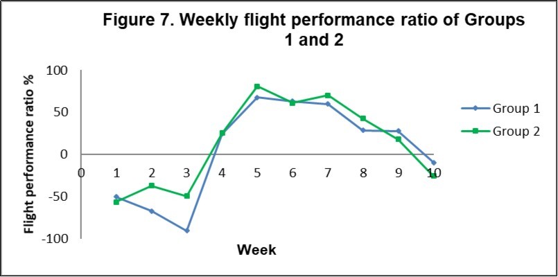 Weekly flight performance ratios (FPR) of Groups 1 and 2. This measurement makes it easier to compare performance of each group as it standardises their aerodynamic abilities. A negative FPR occurs when the air speeds are less than Vmps when according to aerodynamic theory the bird is unlikely to fly. Air speeds can appear to be low when actual flight distances are increased well beyond beeline distances.