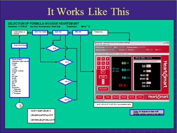 Flowchart Using Empirical Physiological Formulae in the Invasive and Non-Invasive HeartSmart® Haemodynamic Monitors Copyright Medics Limited