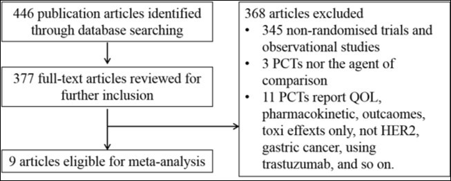 Identification of eligible studies