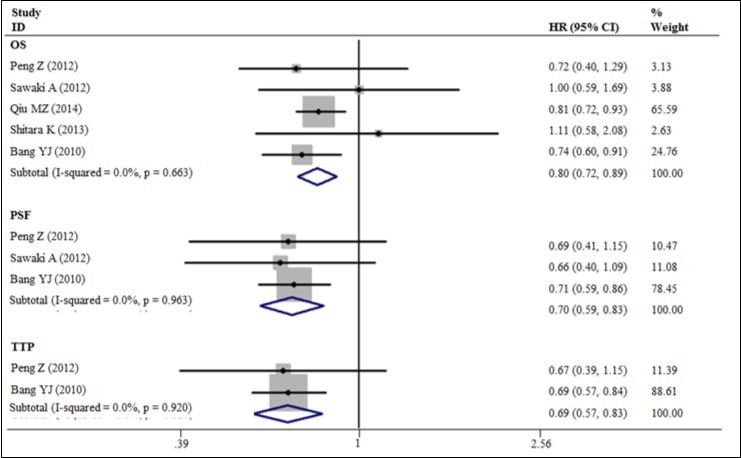The OS, PFS and TTP for trastuzumab-based chemotherapy