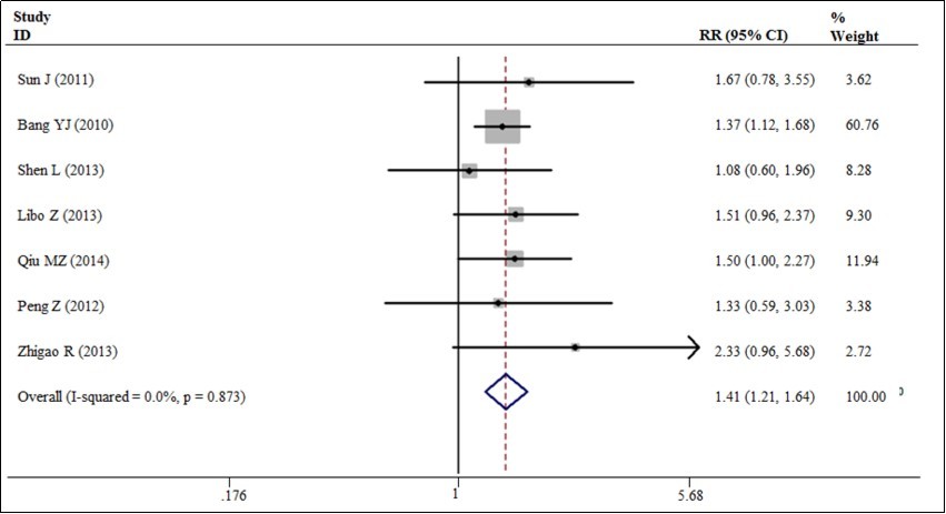 The overall response rates for trastuzumab-based chemotherapy