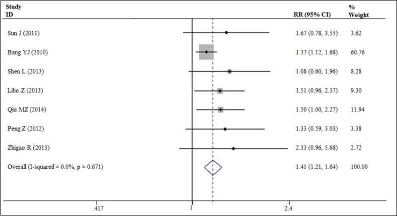 Disease control rate for trastuzumab-based chemotherapy
