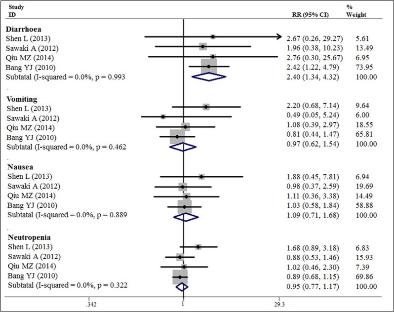 Disease control rate for trastuzumab-based chemotherapy