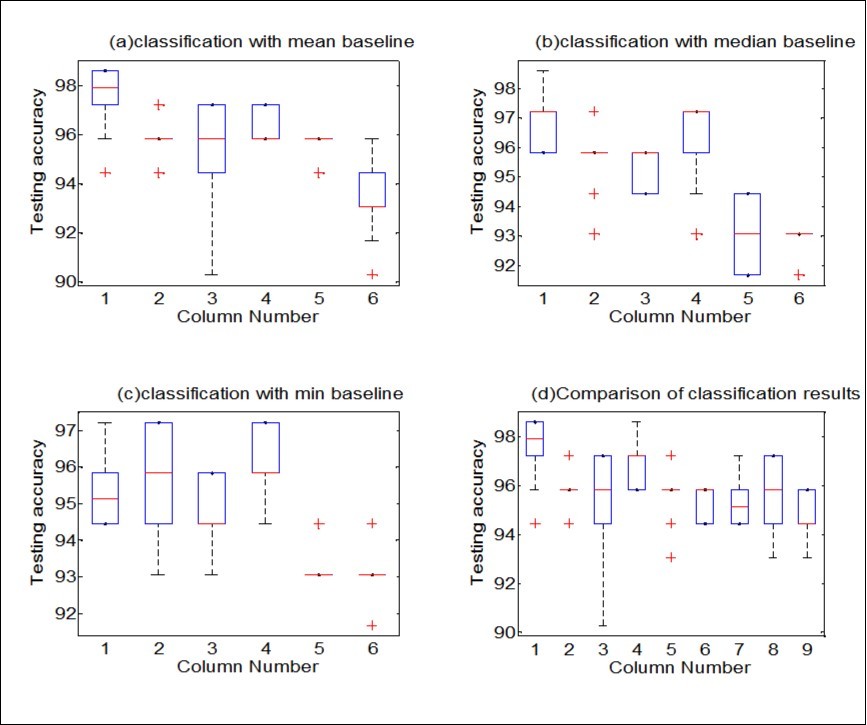 Average testing accuracy with classification models derived from best training. In sub-figure(a)(b)(c), the results shown in column 1 to column 6 are obtained by using FRFW, Relief, F-score, SVM-rfe, KS test, Restriction of CV, respectively. In sub-figure(d), the results shown in column 1 to column 9 are obtained by using FRFW, Relief, F-score with mean (column 1 to 3), median (column 4 to 6), min (column 7 to 9) baseline, respectively.