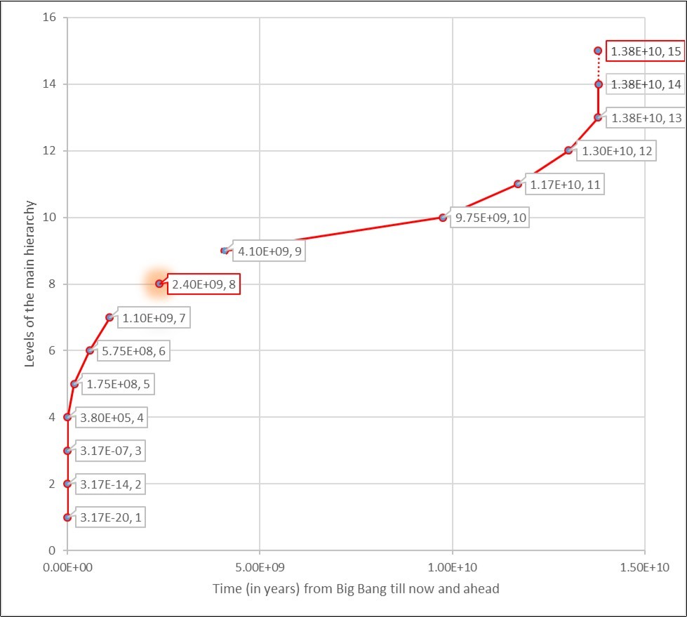 Dynamic of successive steps of the main hierarchogenesis or megaevolution of the Universe (see Table 1) since the Big Bang. Points: 1 – quarks, 2 – hadrons, 3 – nuclei, 4 – atoms, 5 – stars, 6 – galaxies, 7 – heteroatomic molecules, 9 – protocells, 10 – LUCA (last universal common ancestor), 11 – LECA (last eukaryotic common ancestor), 12 - multicellular organisms, 13 – agrocenoses, 14 – nations/states, 15 – noosphere. Gap between points 7 and 9 relates to step 8 (macromolecules) that cannot be confidently dated. So, the label of the point 8 is an interpolation. Point 15 (noosphere) relates to the future, and the dotted line between points 14 and 15 describes probable prediction.
