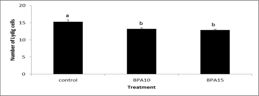 Number of Leydig cells in testis from control and BPA-treated groups (10 or 15 μg/kg BW). Small alphabetic letters show significance when (P < 0.05).