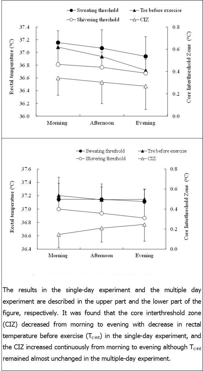 Diurnal variation in sweating and shivering thresholds, rectal temperature before exercise and core interthreshold zone.