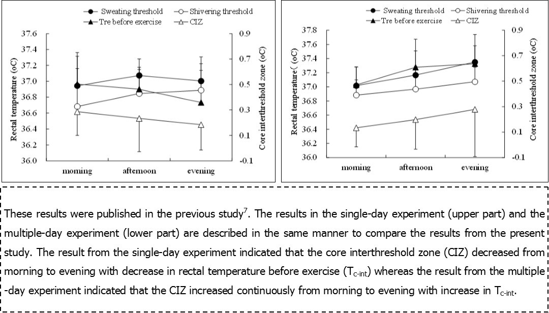 Diurnal variation in sweating and shivering thresholds, rectal temperature prior to exercise and core interthreshold zone in men.