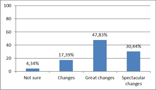 Skin changes reported by 23 women.