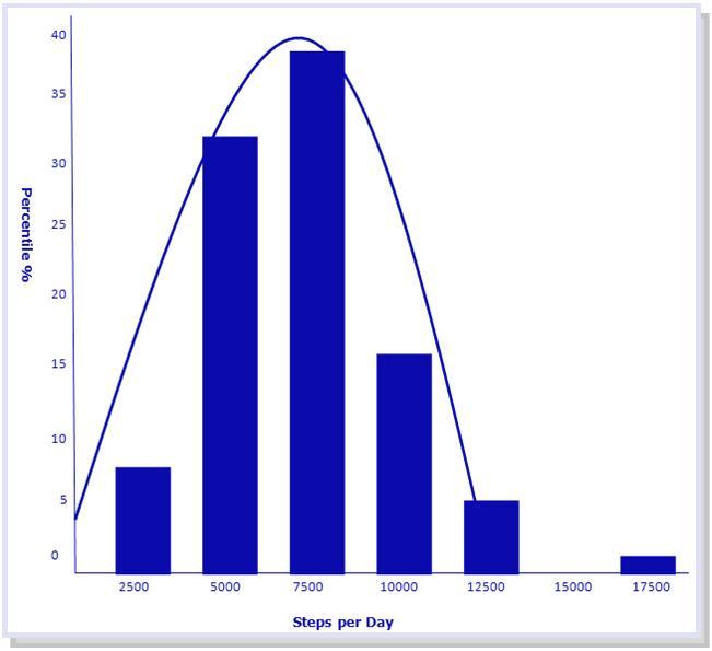 Steps-per-day at baseline