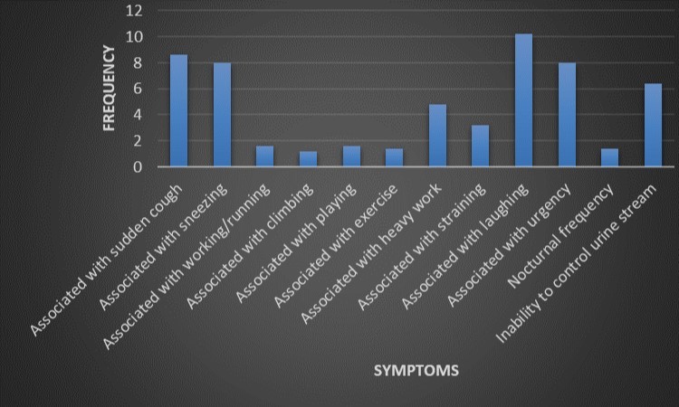 Symptoms of UI among participants that leaked in the last one month.
