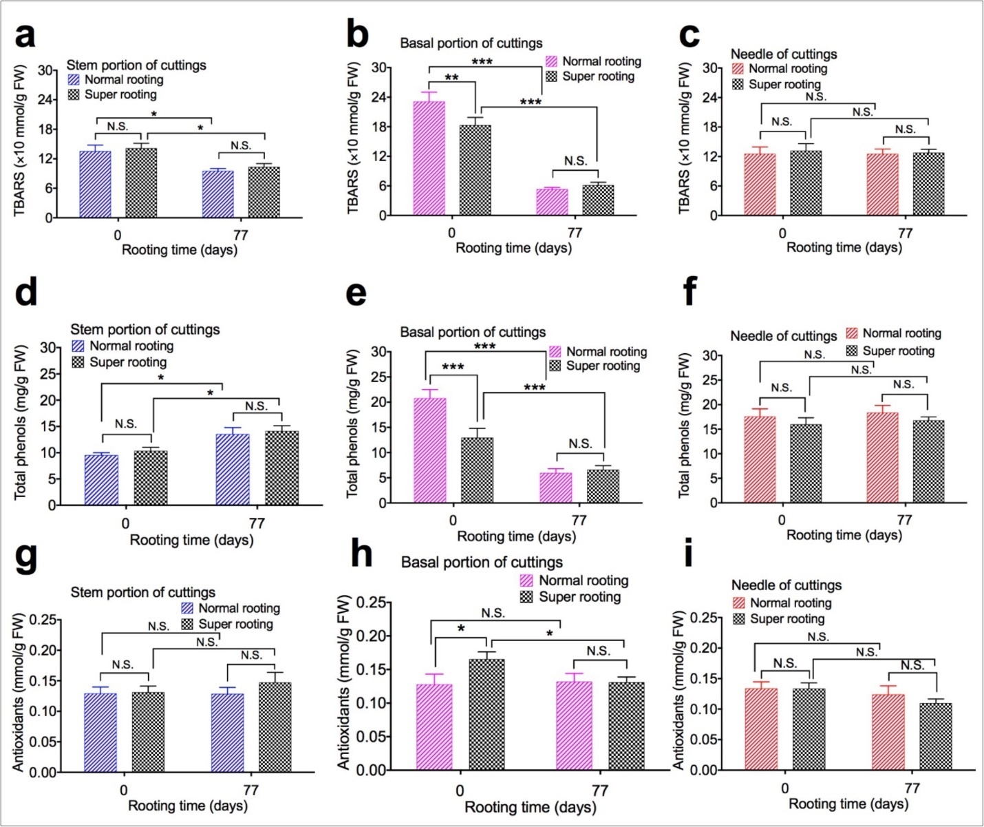 TBARS, total phenols, and antioxidants content of shoot cuttings of T. chinensis var. mairei at 0 and 77 days after planting. TBARS (Figs. 2a, 2b, and 2c), total phenols (Figs. 2d, 2e, and 2f), and antioxidants content (Figs. 2g, 2h, and 2i) was measured from samples of stem portion, basal portion, and needles of rooted cuttings. Experiment was repeated five times. The statistically significant difference between groups was determined by one-way ANOVA. Data are presented as means of five independent experiments. Error bars represent standard error. The asterisk indicates significant differences compared to the Phase I, as assessed by a t-test. *P<0.05, **P<0.01, ***P<0.001, significant relative to rooted cuttings with low rate of root formation. N.S., no statistics significance. Vertical bars indicate standard error.
