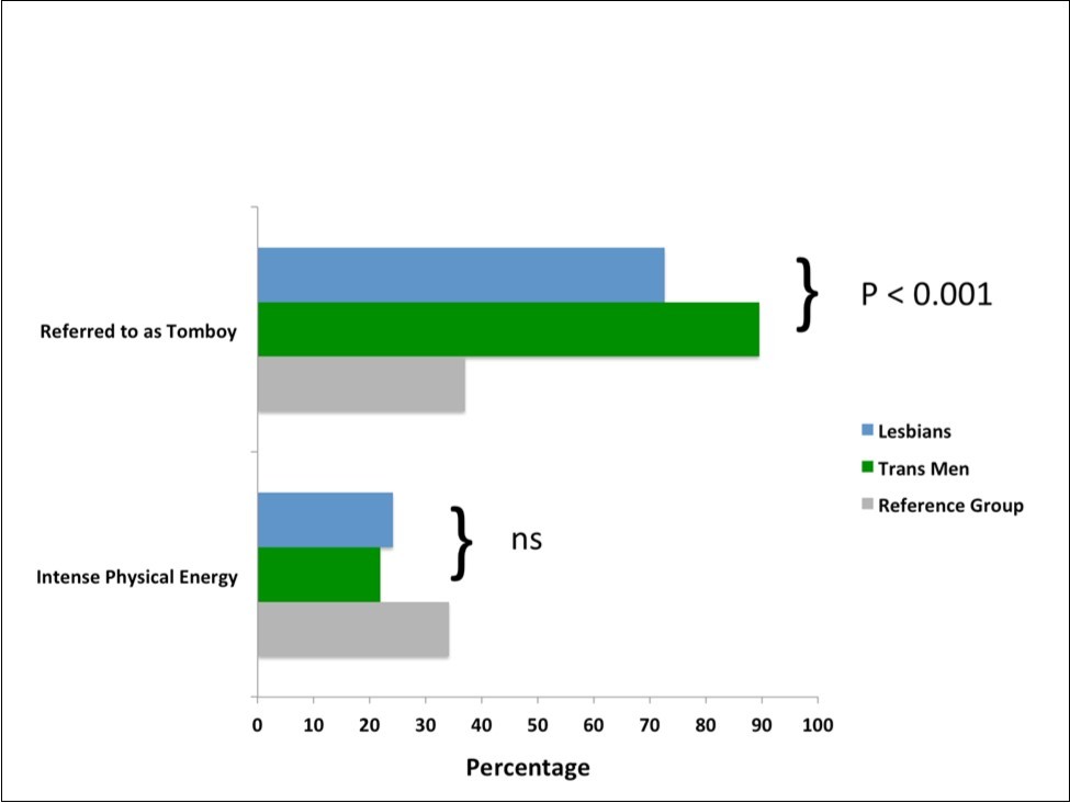 Tomboy labels and levels of energy in lesbian women, transmen, and the reference group.