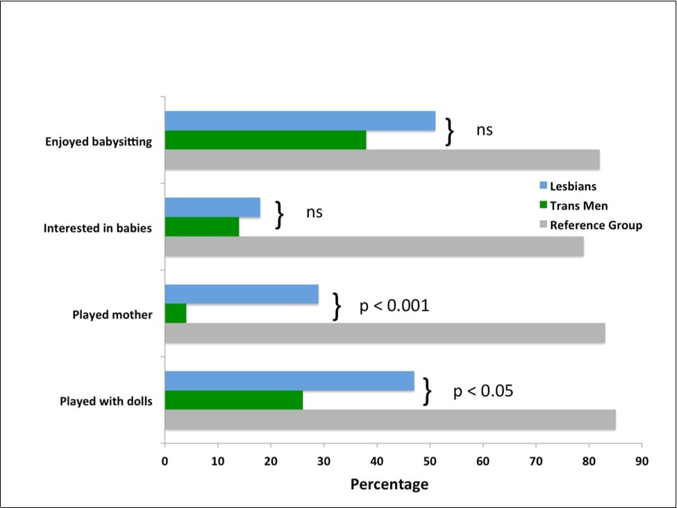 Maternal care and role play characteristics