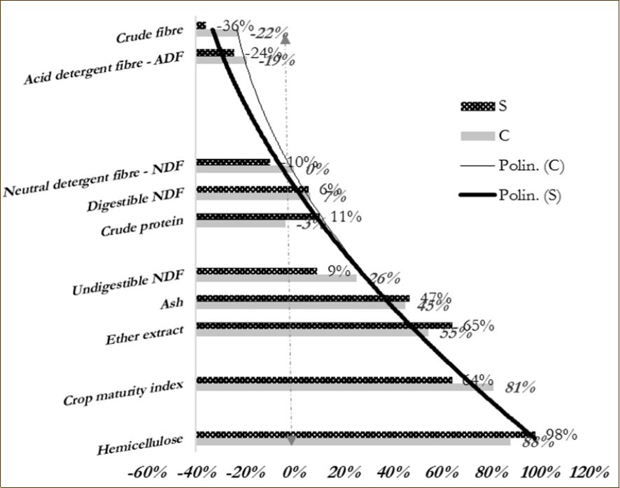 Relative deviation of the litter-bag residues from the hay composition after 60 d of landfilling for the Symbiotic and Conventional groups and litter maturity tendency enhanced in the S vs C conditions.