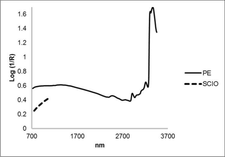Average NIR spectra of the Litter-bags measured by the two instruments. It is possible to consider how short but rich the SCIO range is.