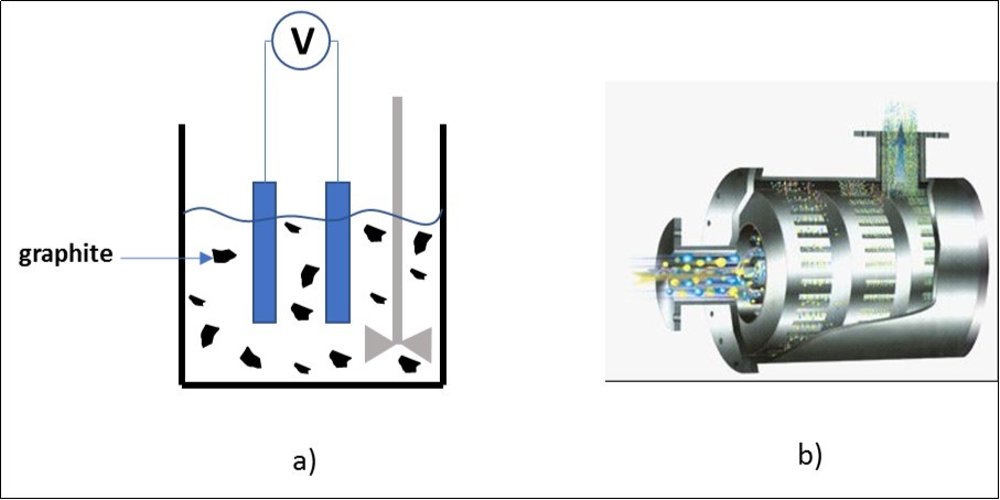 a) The electrolytic exfoliation of pure graphite; b) high shear mechanical splitting 53.