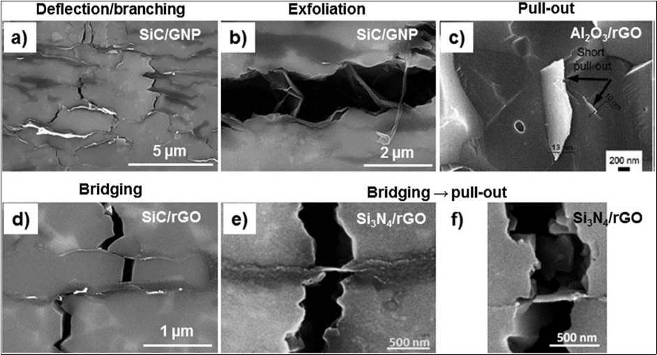 Electron microscope pictures showing graphene influencing cracks in the ceramic composite 2 reprinted with permission from Miranzo, P., Belmonte, M., Isabel Osendi, M., (eds) (2017) Graphene ceramic composites, J Euro Ceram Soc 37, 3647-3822.