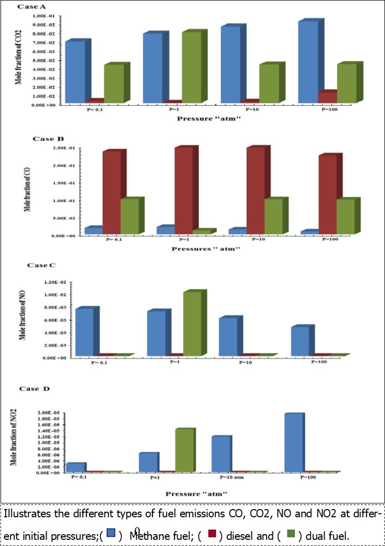 Illustrates the different types of fuel emissions CO, CO2, NO and NO2 at different initial pressures. Methane fuel, diesel, dual fuel