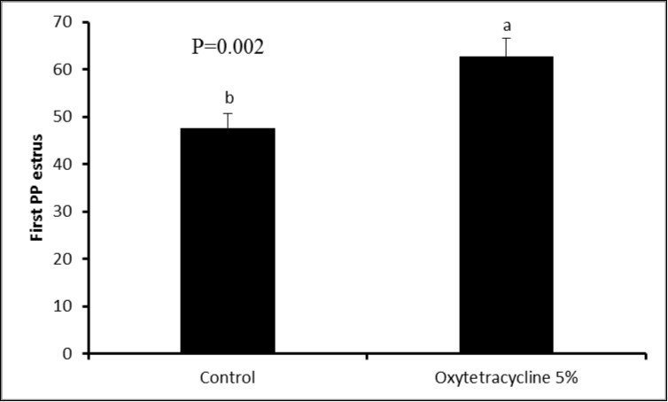 First post-partum estrous in cows with and without retained fetal membranes (P<0.05)