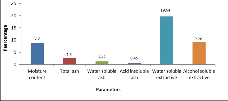 Results of physicochemical parameters of Diospyros malabarica stem bark