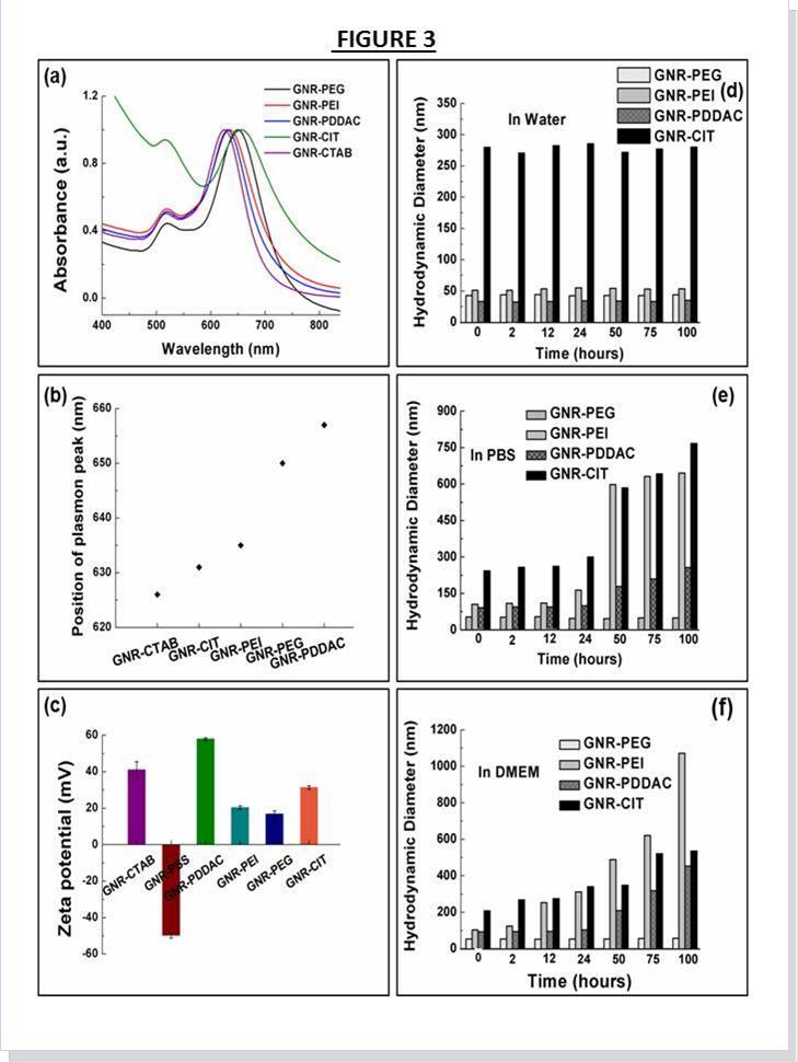 (a) Extinction spectra, (b) position of longitudinal absorption peaks, suggesting that the plasmonic properties of GNR is sensitive to the surface modications. (c) Zeta-potential shows the cationic surfaces of all samples. Hydrodynamic diameter of different surface coating GNRs (d) in water, (e) in PBS and (f) in cell culture medium. Among which, GNR-PEG exhibits excellent stability in all media.