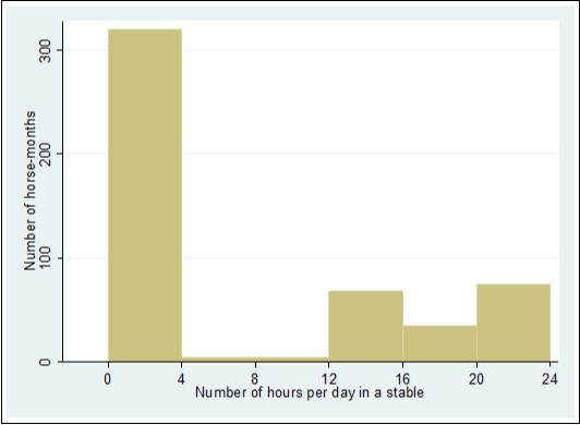 Frequency distribution of number of hours 84 Pony Club horses spent in a stable each day for 622 horse-months