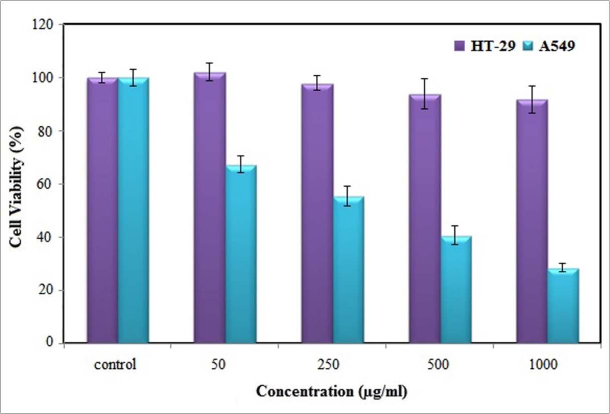 MTT cell viability assay of synthesized Ag-NPs on A549 and HT-29 cancer cell lines at 24 h. Data were means ± SD of three independent experiments. *p˂0.05 compared to the control group, by ANOVA.