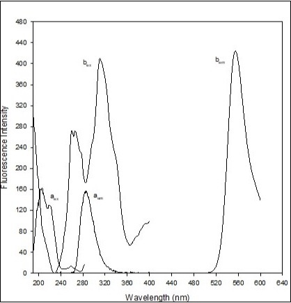 (a) Excitation and emission spectra of diphenhydramine HCl (0.4 mL of 0.01% diphenhydramine HCl in 10 mL distilled) and (b) Excitation and emission spectra of fluorescent ion pair complex (1.5 mL of 0.02% diphenhydramine + 1.3 mL of 0.02% eosin Y + 2.0 mL of buffer solution of pH 5, extracted in 10 mL dichloromethane).