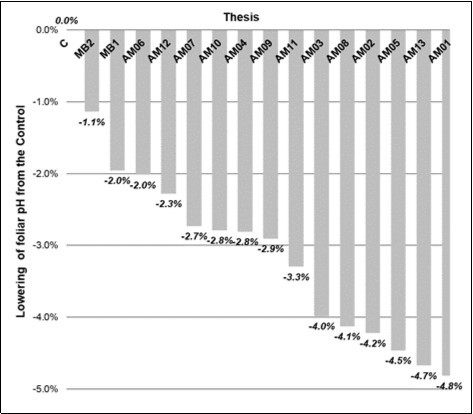 Histogram of the % decrease in the raw pH of the inoculated theses from the non-inoculated Control, ordered by values.