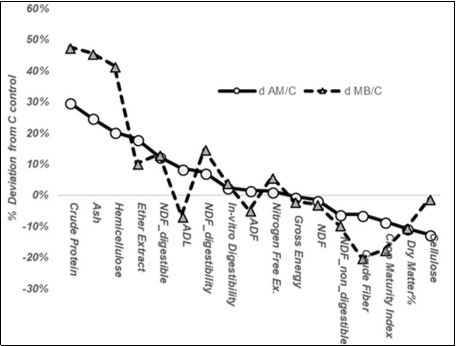 Histogram of the % deviation in the foliar composition of the AM and MB categories from the non-inoculated control, ordered according to the AM values.