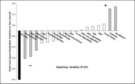 Histogram of the normalized Partial Least Squares regression coefficient of the raw foliar PH