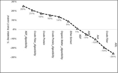 Histogram of the % deviation in the grass composition of the treated barley, according to Claps et al.26, with MB1 from the non-inoculated control, ordered according to the values.