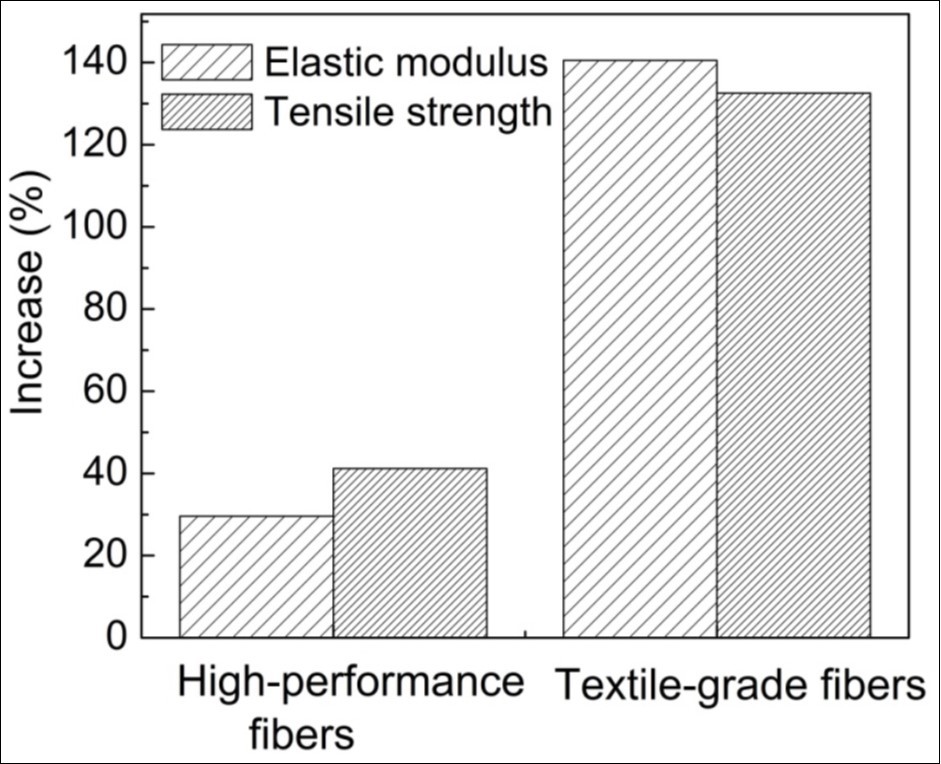 Normal percent expansion correlation between control strands (no fillers) and composite filaments for both the Young's modulus and rigidity properties 353638– 47112– 116.