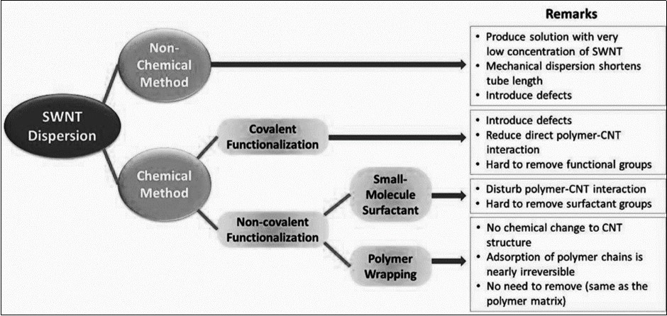 Utilised strategies for SWNT scattering towards creation of polymer/CNT nano-composites 353638– 47112– 116.