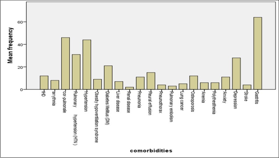 Co morbidities of all studied cases