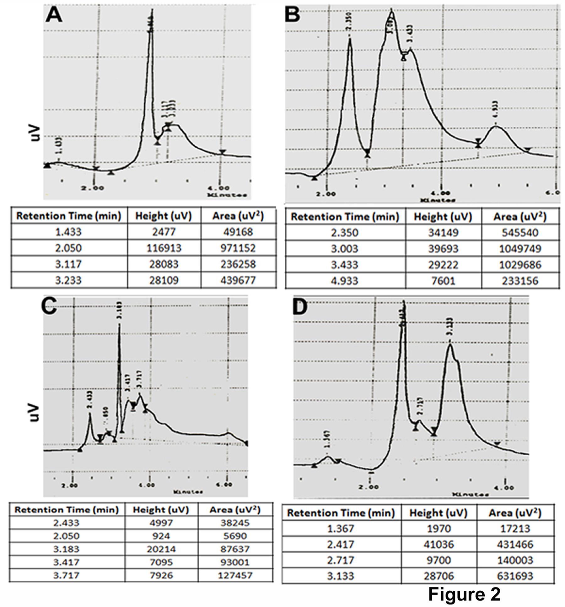Quantification of carbofuran, 3-ketocarbofuran, and 3-hydroxy carbofuran from various subcellular compartments of cultured catfish hepatocytes by HPLC. Cultured hepatocytes were treated with carbofuran for 24 hrs. Nucleus, mitochondria, cytosol, and membrane were isolated from sonicated cells by differential centrifugation. CF and its metabolites were extracted from these cellular fractions as mentioned in ‘Materials and methods’. Retention time and area of the graph in terms of their amount from HPLC column were shown underneath the picture for each sample as a table. Amount of CF and its metabolites were detected from its standard curve presented in Figure 1. The combined results were presented in Table-1. A, B, C, and D represented cytosol, membrane, nucleus and mitochondria respectively.