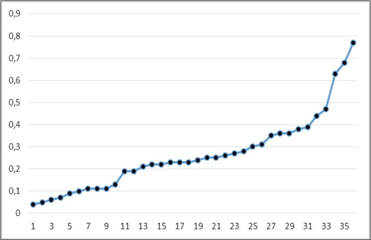 The coefficients |r| (Pearson) among the concentration values of metals (Al, Cd, Fe, Cr, Cu, Li, Pb, V, Zn) in healthy individuals in the group with r K-Zn = -0.43 (n = 76). The ordinate represents the values of |r|; on the abscissa - the pair number with increasing |r|. The area under the curve is the synchronization index (SI = 9.17).