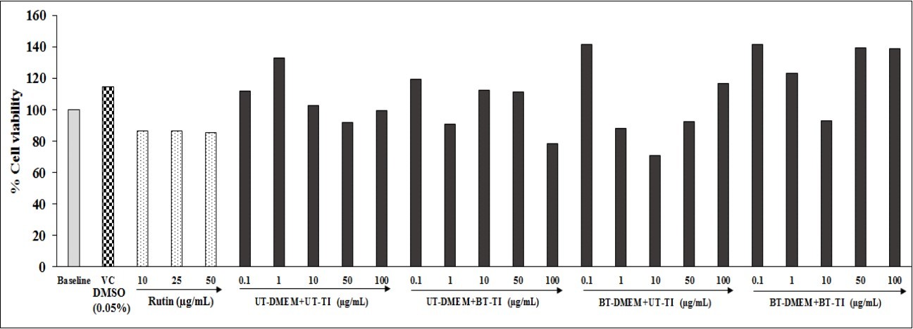Effect of the test items on MG-63 cell line for cell viability after 72 hours using the MTT assays. VC: Vehicle control (DMSO-0.05%), UT: Untreated; BT: Biofield Treated; TI: Test Item.
