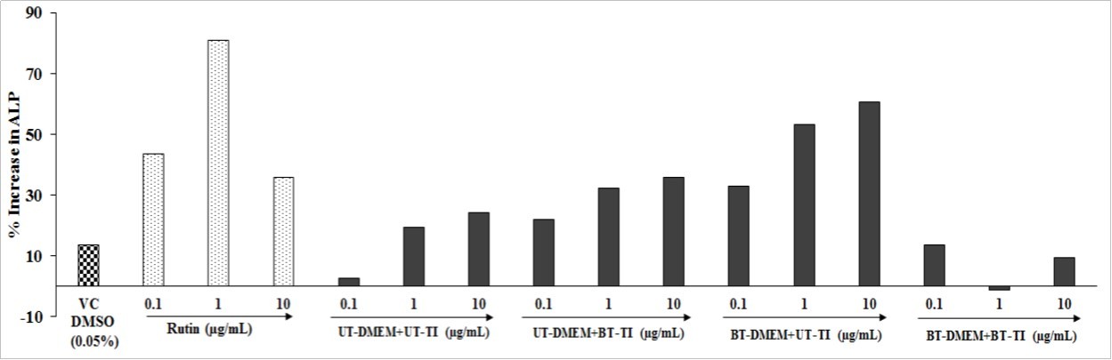 Effect of the test items on MG-63 cell lines for the level of alkaline phosphatase (ALP) enzyme activity. VC: Vehicle control (DMSO-0.05%), UT: Untreated; BT: Biofield Treated; TI: Test Item.