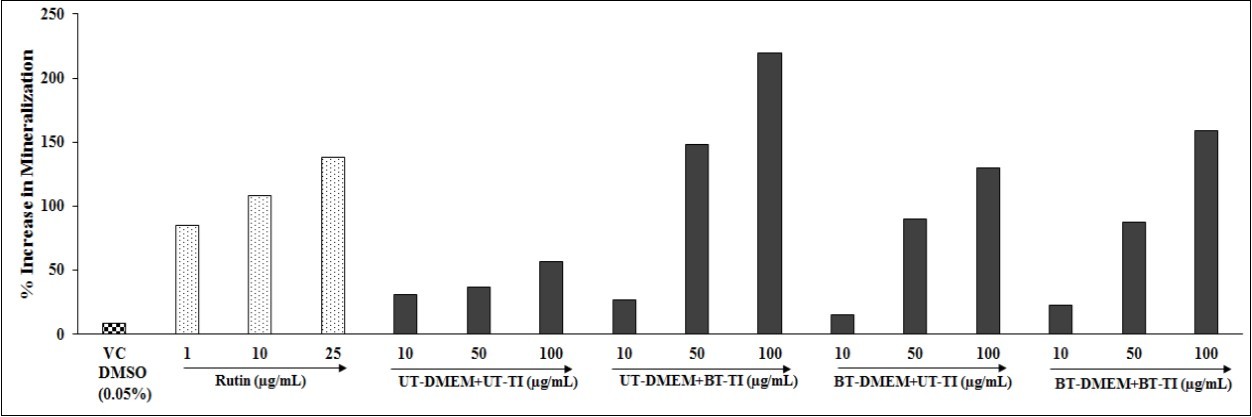 Effect of the test items on MG-63 cell line for bone mineralization. VC: Vehicle control (DMSO-0.05%), UT: Untreated; BT: Biofield Treated; TI: Test Item.