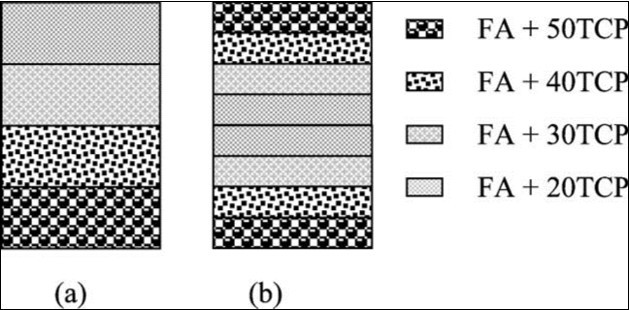 A schematic diagram showing the arrangement of the FA/β-TCP biocomposite layers. (a) A non-symmetric functionally gradient material (FGM); (b) symmetric FGM. Reprinted from Ref. 554 with permission.