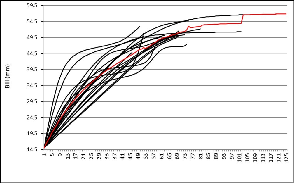 Growth curves and the mean curve (red) related to bill
