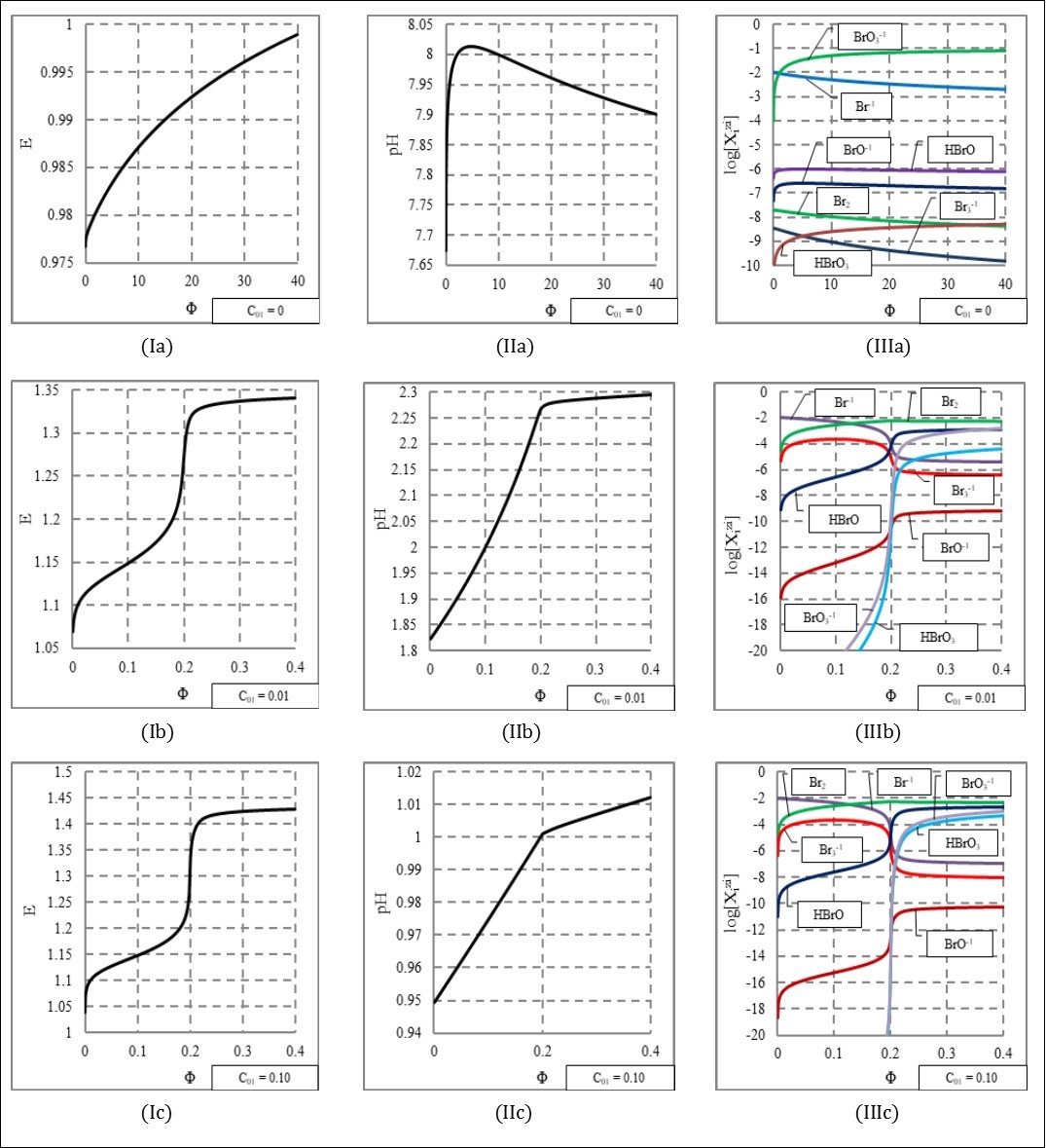 The functions: E = E(Φ) (column I), pH = pH(Φ) (column II) and speciation diagrams (column III), at (C0,V0,C) = (0.01,100,0.1), and three different C01 values, indicated at the graphs.