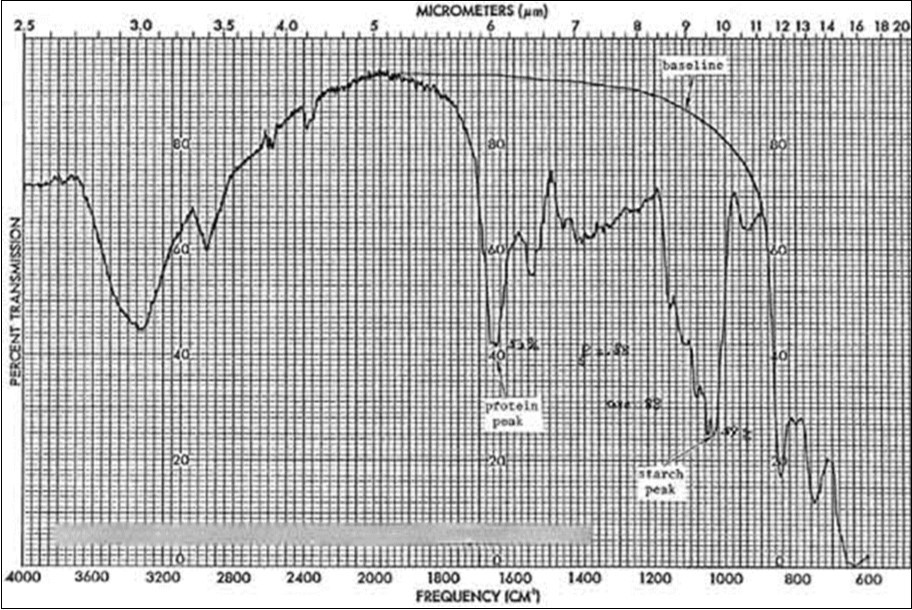 A typical InfraRed (IR) Spectrometer plot for energy absorption by a mucin specimen, showing dominant absorption bands for both protein and starch (carbohydrate).