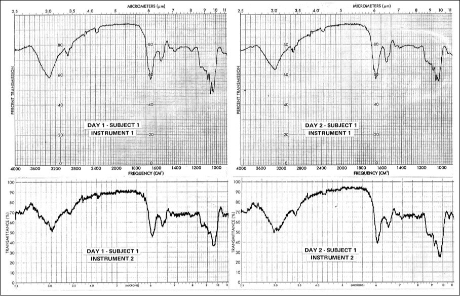 Two spectral comparisons of the same vaginal mucin samples analyzed by the reported MAIR-IR technique, using two different laboratory instruments, illustrating the general reproducibility of the findings.