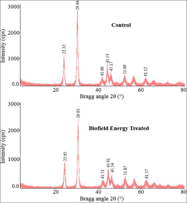 PXRD diffractograms of the control and Biofield Energy Treated selenium powder.