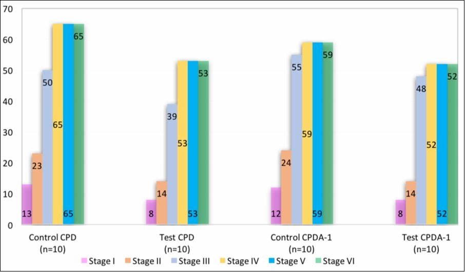 Study of the sedimentation stability of RBCs at the stages (M±m; p<0.001).