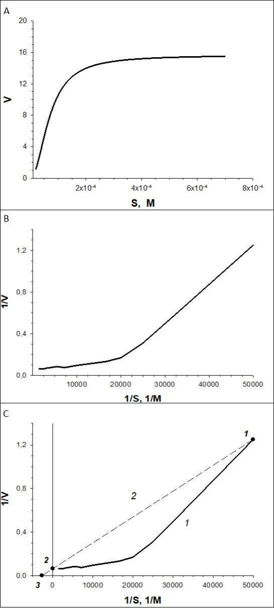Example of transformation.